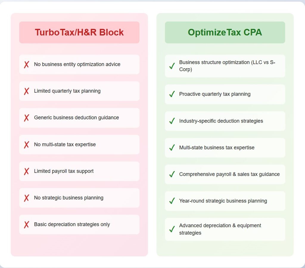 Turbo Tax versus SCorp Tax Optimization | tax services in renton washington | Accounting and Tax Services in Frisco | Best CPA in Texas, Dallas, Bellevue, Bothell, San Jose, Mckinney, San Francisco